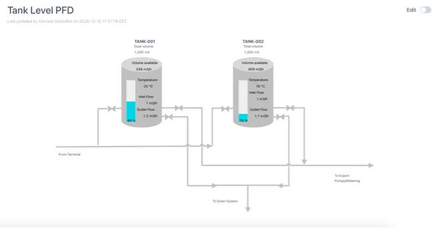 Scaled dashboard example