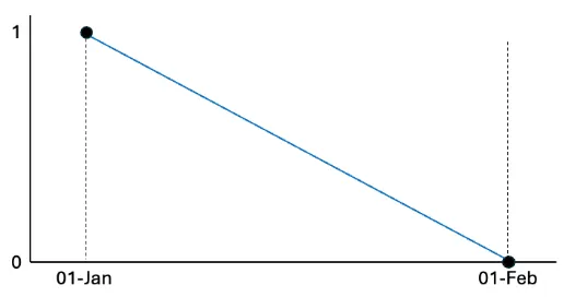 A line graph with a blue line Description automatically
generated