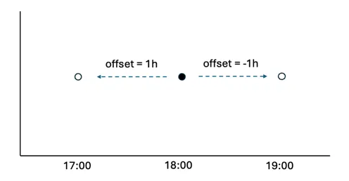A line graph with a dotted line and a black dot Description
automatically
generated